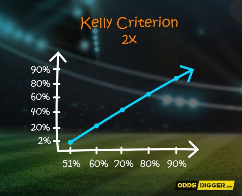 The Kelly Criterion Formula Is Used by Punters to Balance the Two Extremes of Reward and Risk