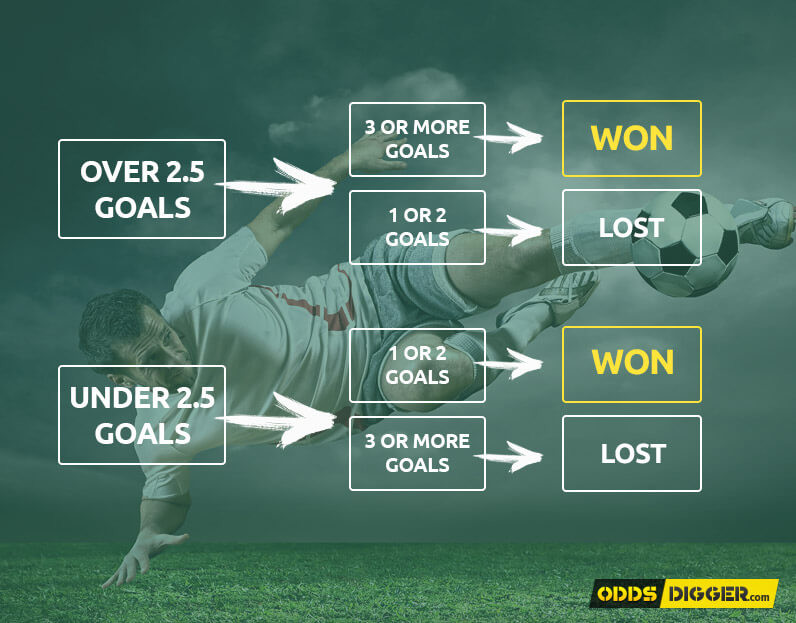 Explain over and under in betting football betting over under