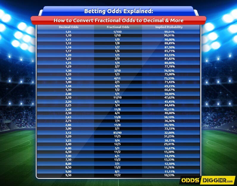 betting-odds-explained-how-to-convert-fractional-odds-to-decimal-more